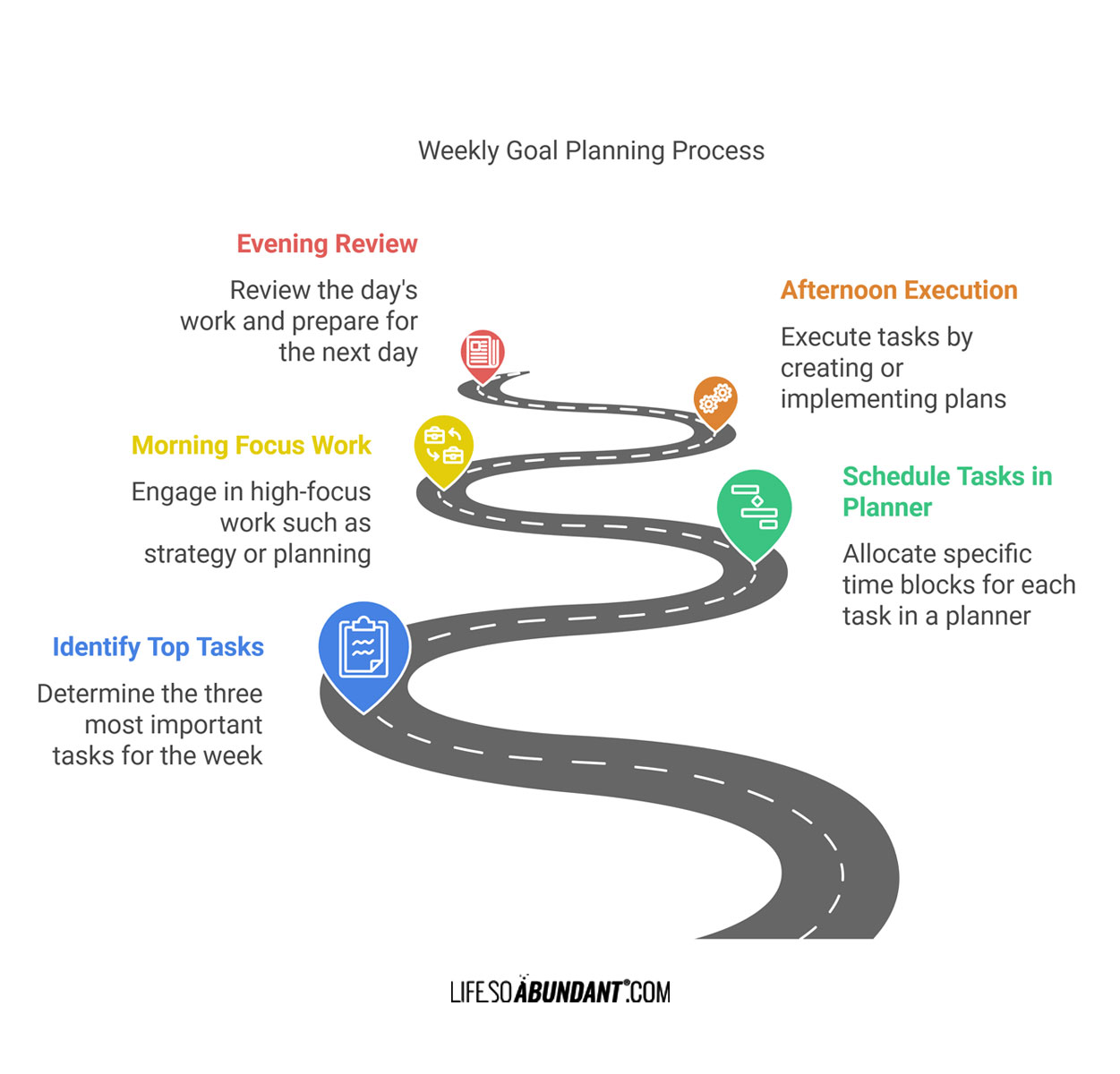 Weekly Goal Planning Process - Infographics - Life So Abundant®