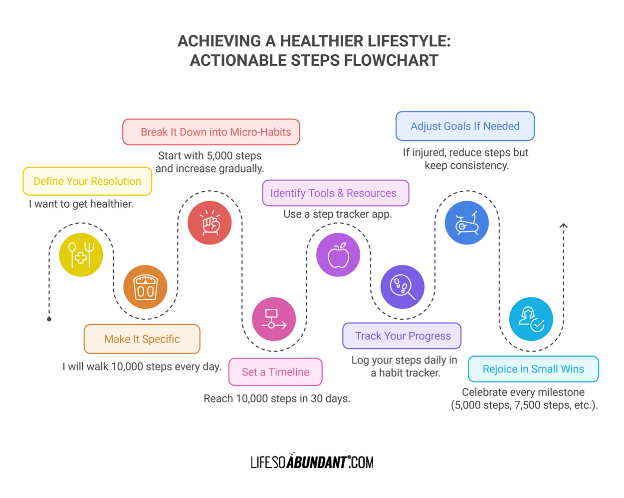 actionable steps - Achieving a Healthier Lifestyle Example Flowchart - Life So Abundant®