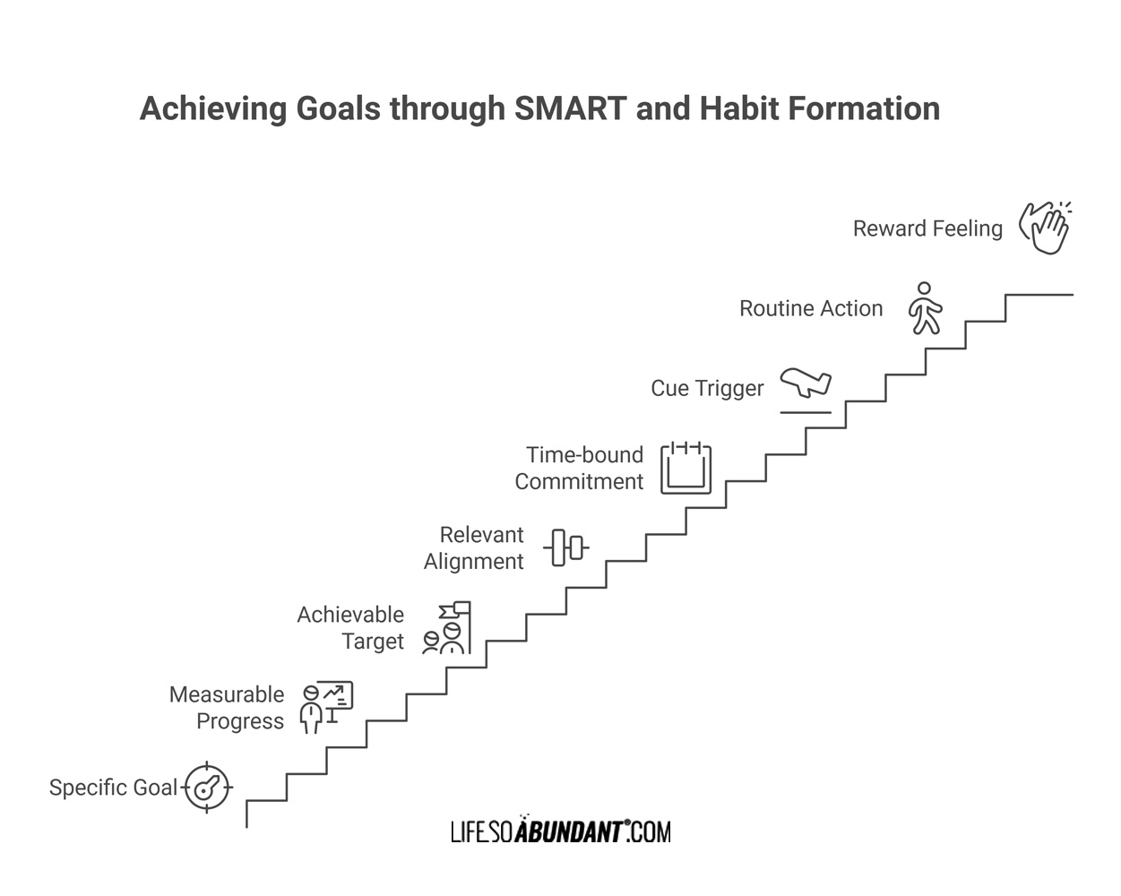 building habits - achieving goals through SMART and Habit Formation - Infographic - Life So Abundant®