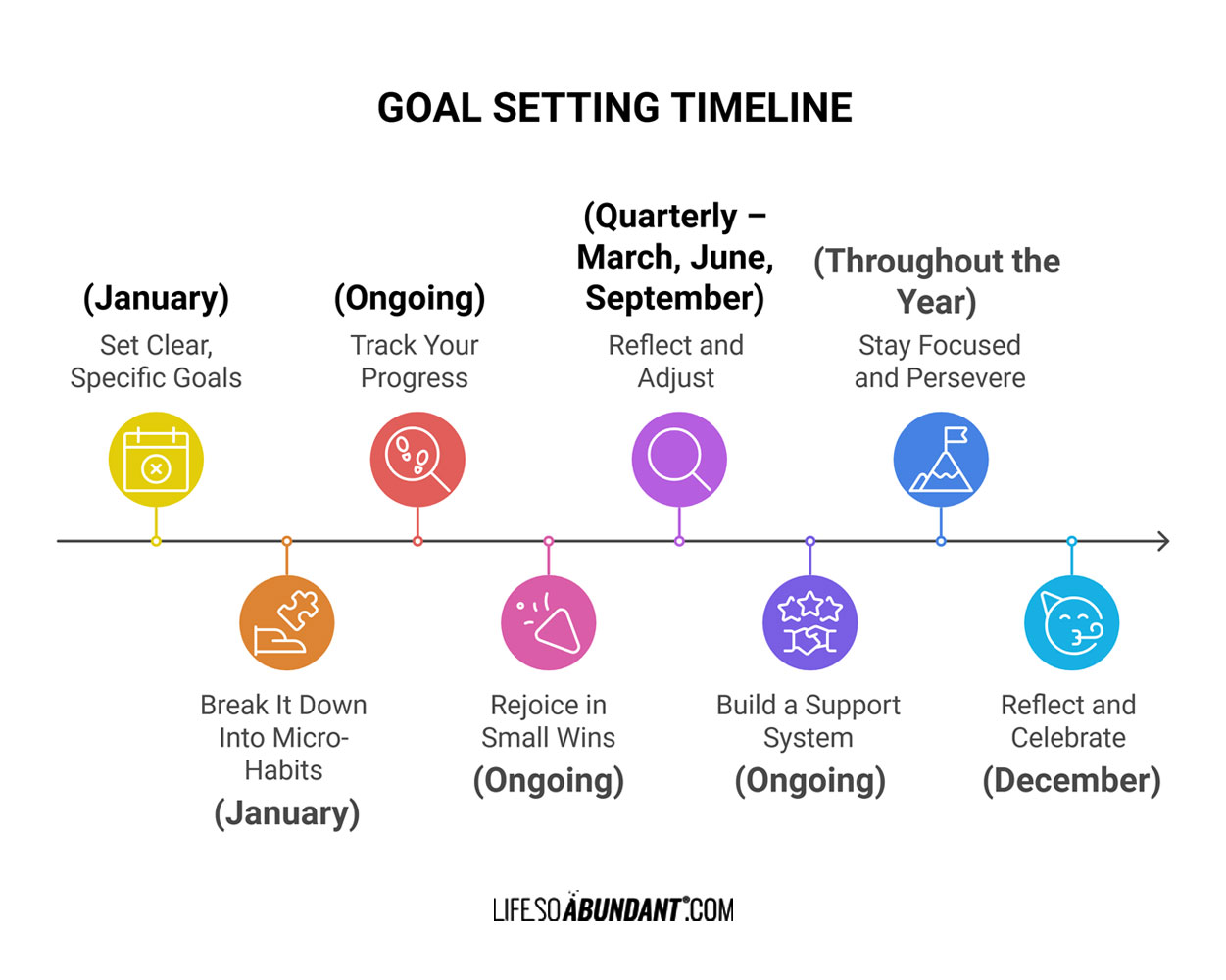 goal commitment - Goal Setting Timeline - Life So Abundant®