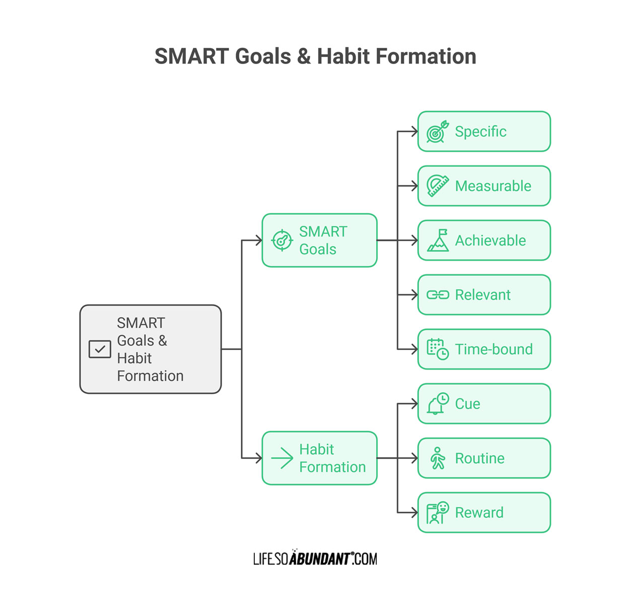 smart goals and habit formation - Infographic - Life So Abundant®